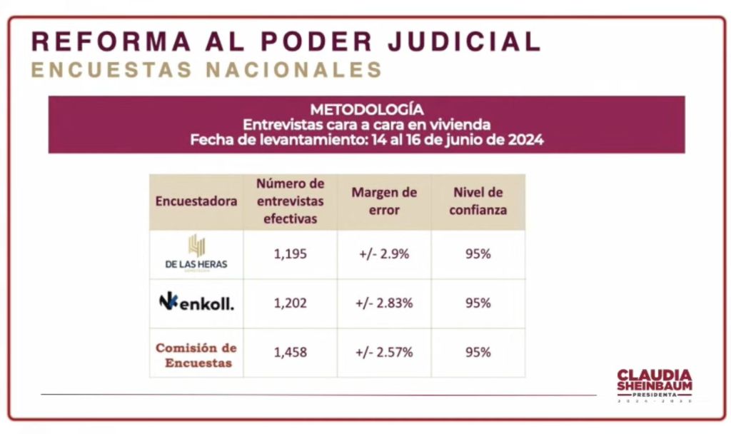 Resultados de la encuesta al Poder Judicial