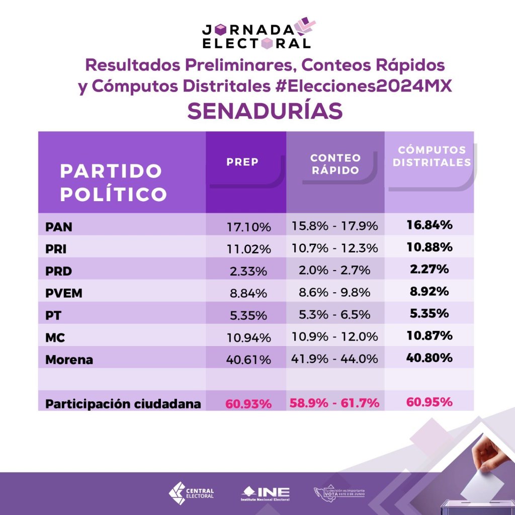 Recuento de votos confirma triunfo de Sheinbaum: INE