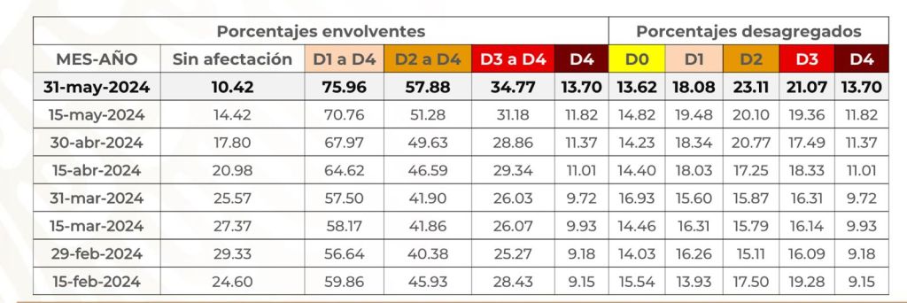 La sequía en México