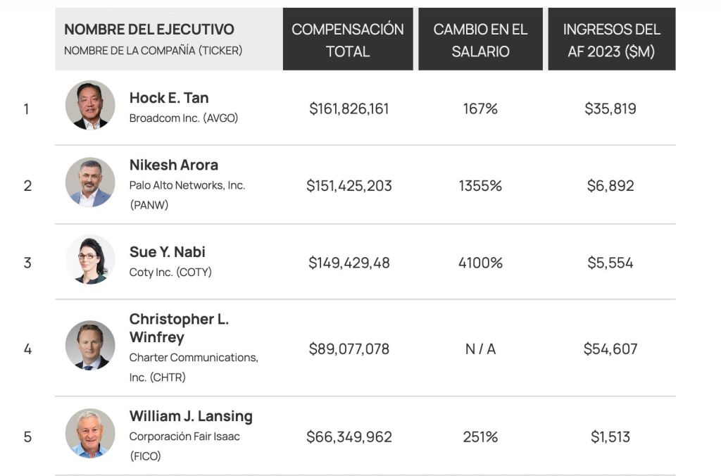 Los CEO en Estados Unidos que ganan más dinero