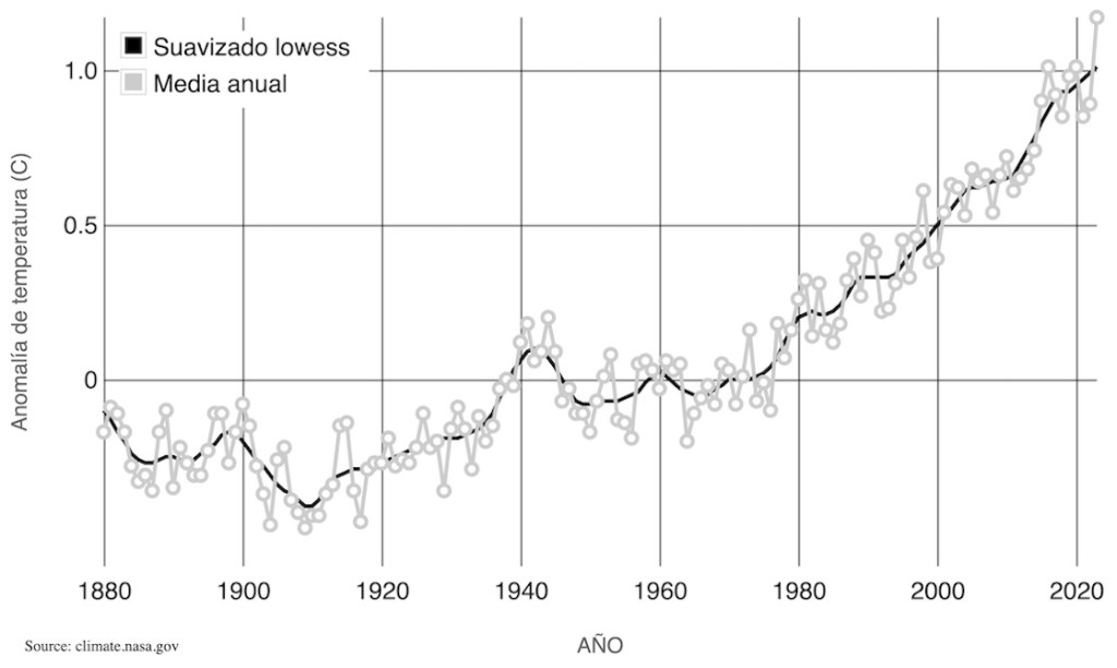 Temperatura de la Tierra aumentará por encima del límite antes de 2030