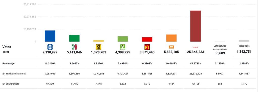 Así le fue a los partidos en las Elecciones 2024