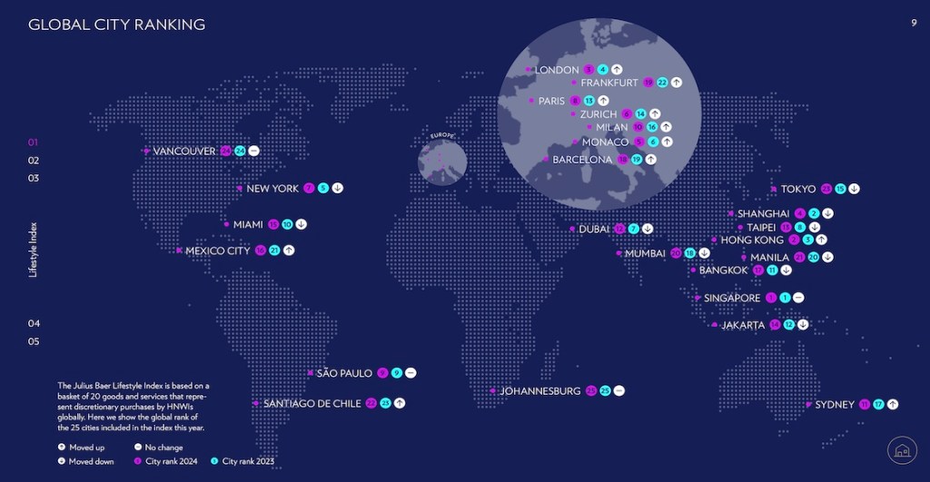 CDMX en el top de las 20 ciudades más caras para los millonarios en el mundo