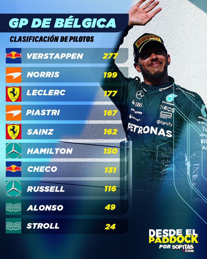 Clasificación de pilotos después de Bélgica