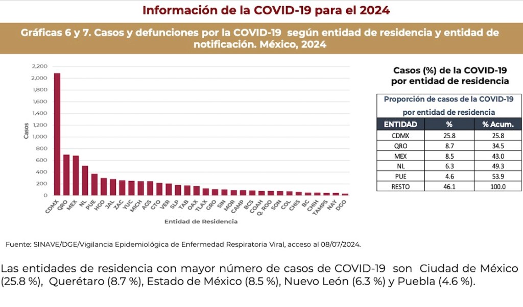 COVID reaparece en México: Aumentan casos en las últimas semanas