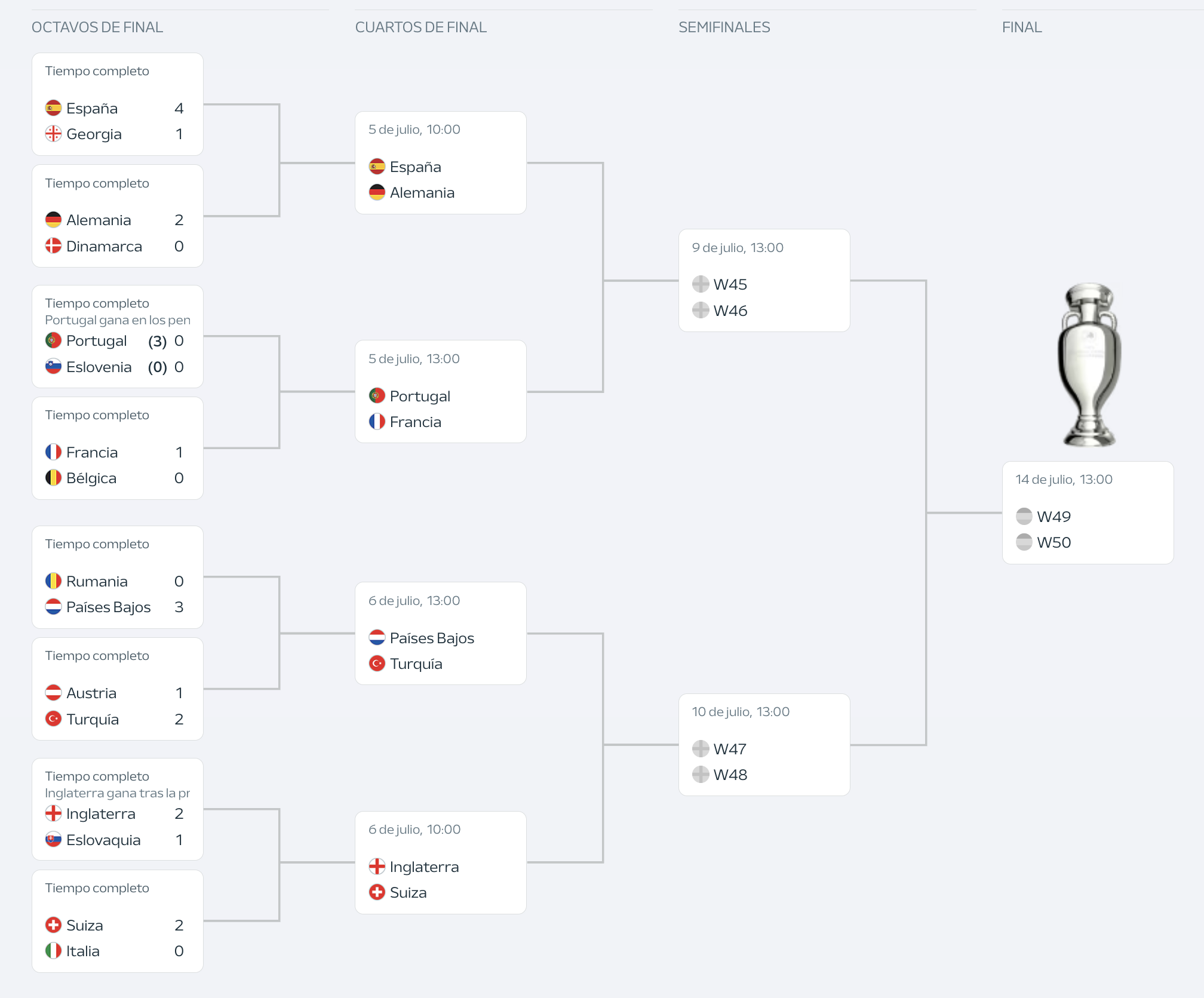 Definidos los Cuartos de Final de la Eurocopa