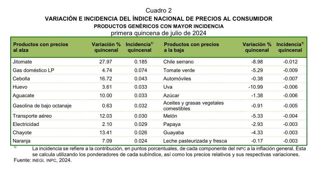 inflacion-aumenta-5%-mexico-julio-verduras-jitomate-gas-electricidad-2024