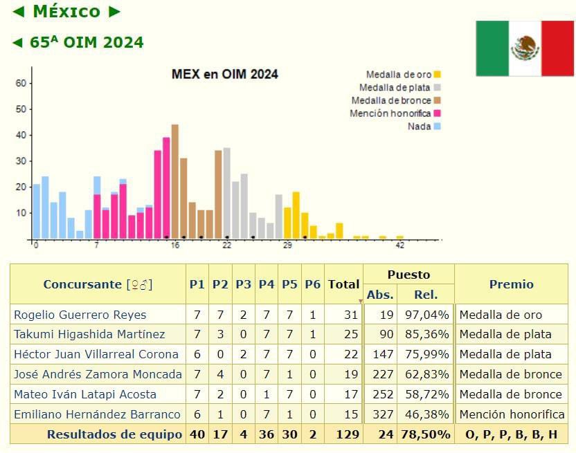 México gana oro, plata y bronce en Olimpiada Internacional de Matemáticas