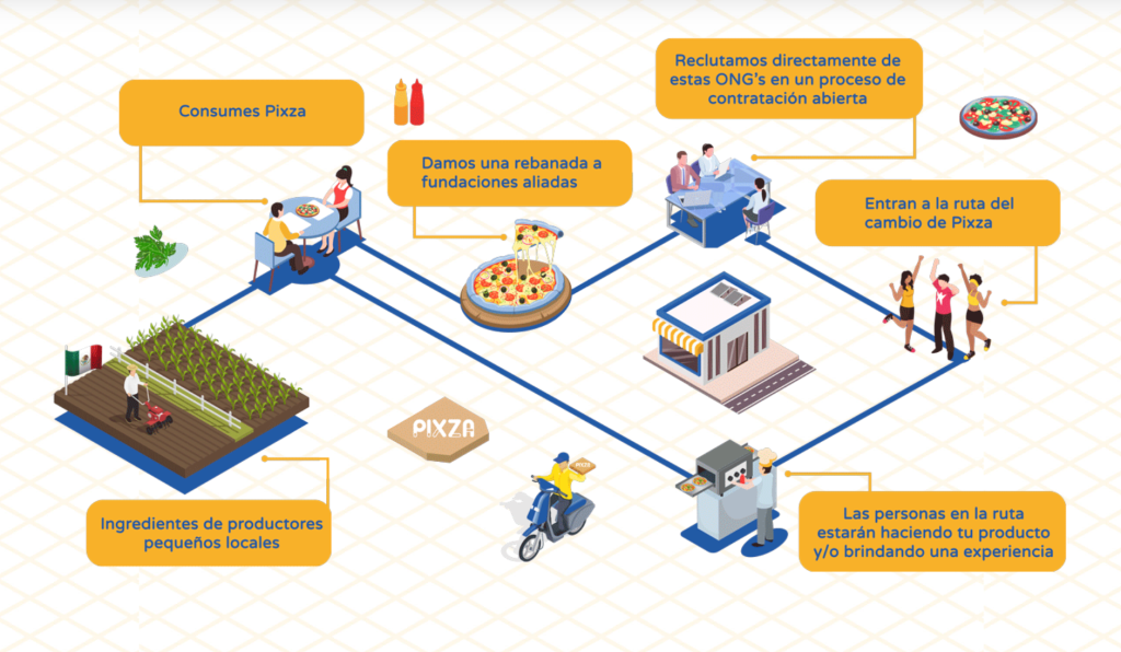 El modelo de trabajo de Pixza