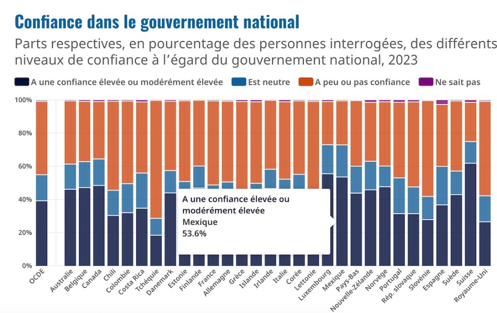 ¿Qué tanto confían en el Gobierno? En México mucho, según estudio de la OCDE