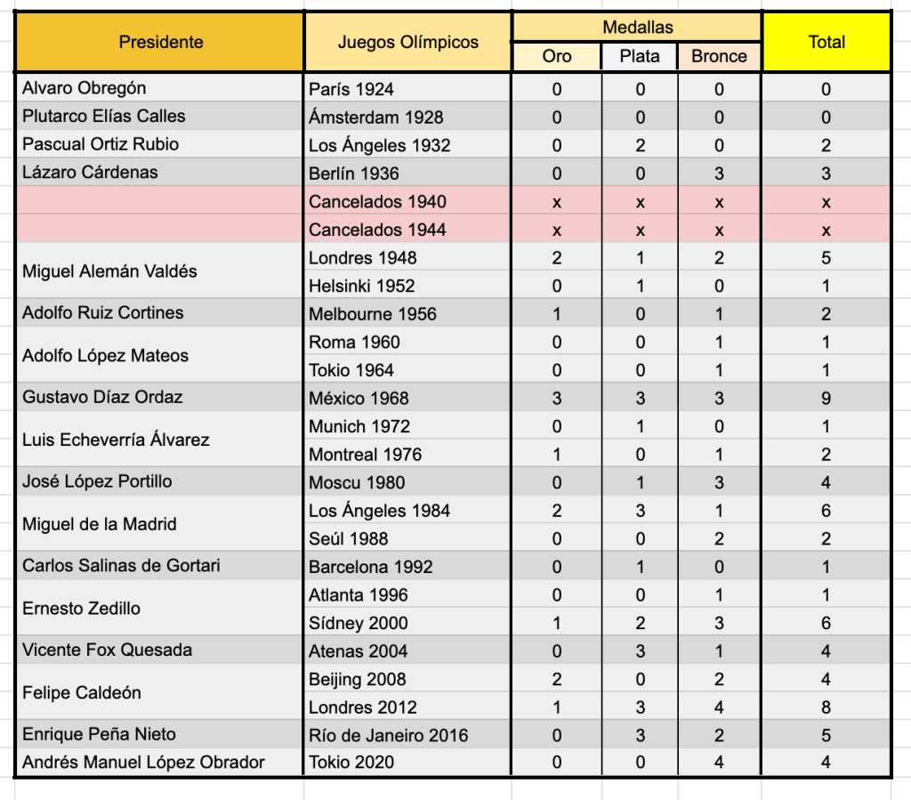 presidentes-sexenios-quienes-mas-medallas-mexico-juegos-olimpicos-2