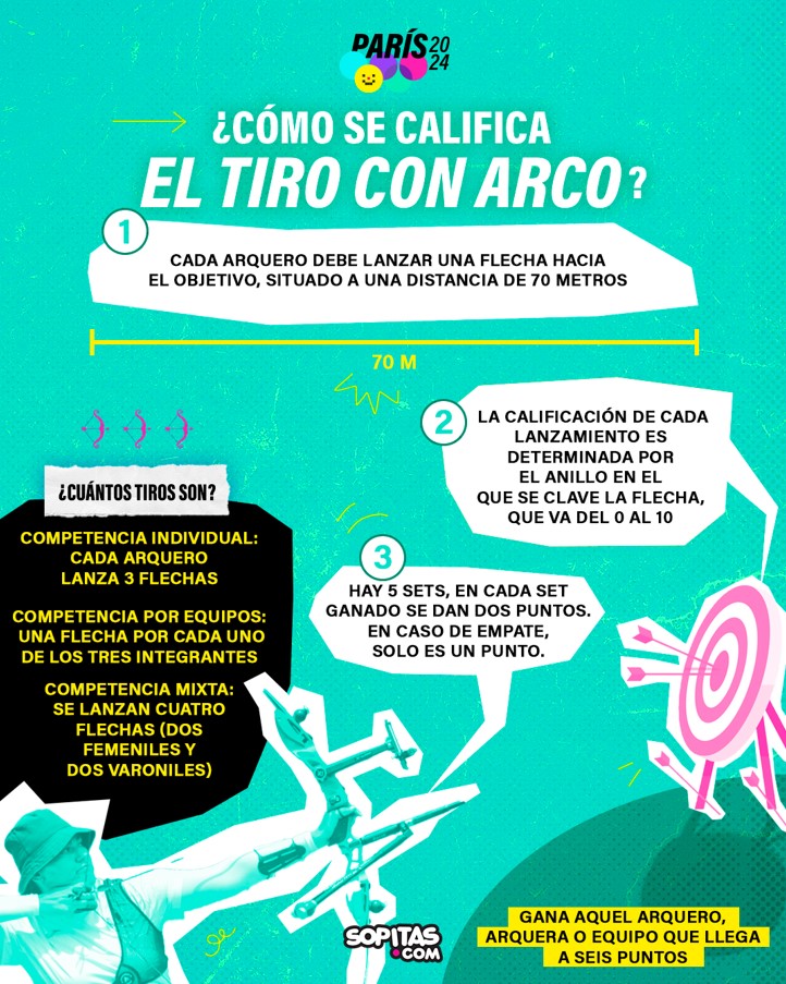 Las reglas básicas del tiro con arco