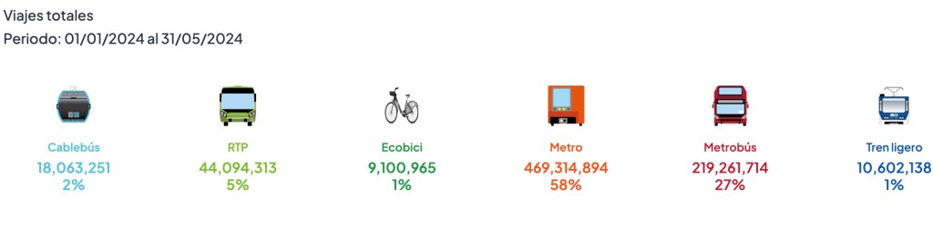 Cuánto viajamos en CDMX y cuál es el transporte que más y menos ocupamos