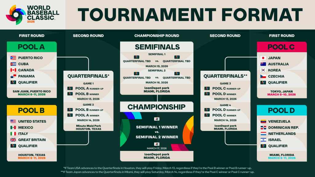 Calendario y partidos del Clásico Mundial de Beisbol 2026