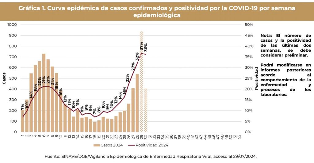 El aumento de casos de covid-19 en México