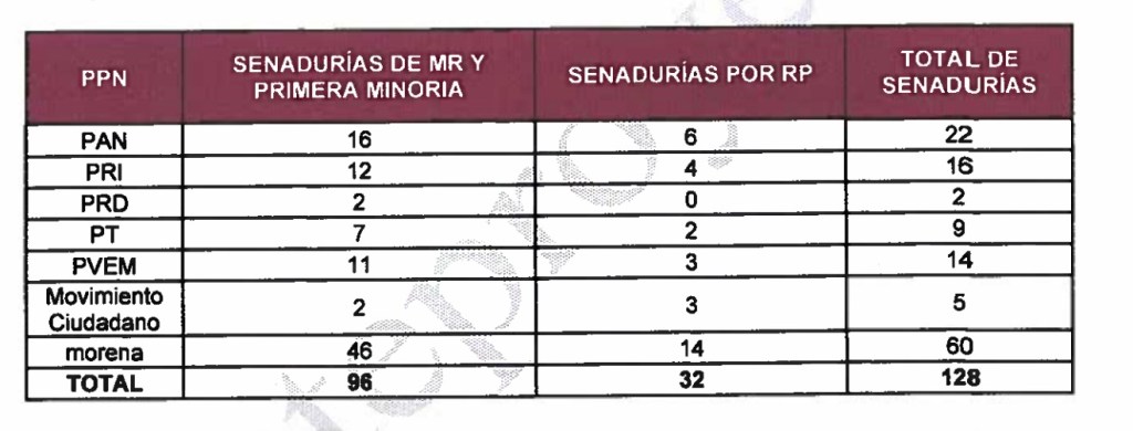 Dominio guinda: Así quedaría el Congreso con más de 300 diputados y 80 senadores de Morena