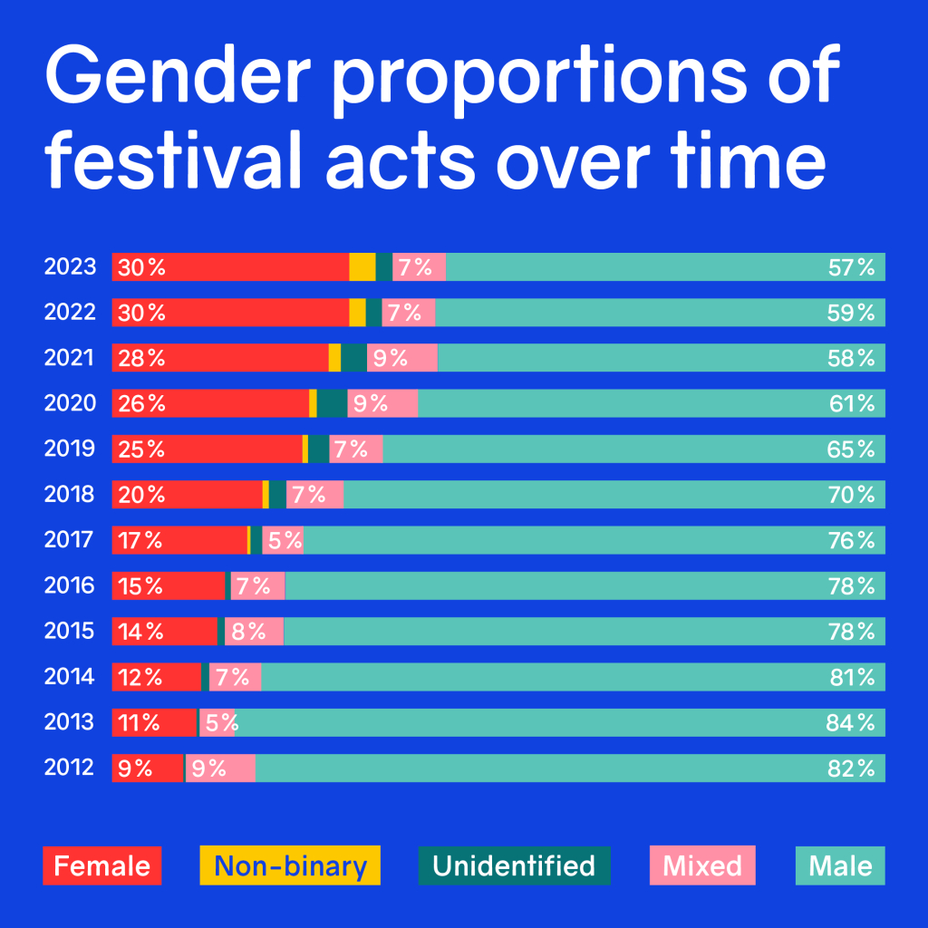 Un festival de música de mujeres: ¿Un concepto innovador o necesario?