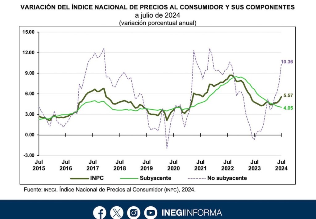 5 meses de inflación en México: Precios de frutas y verduras no dan tregua por el cambio climático