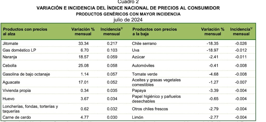 5 meses de inflación en México: Precios de frutas y verduras no dan tregua por el cambio climático