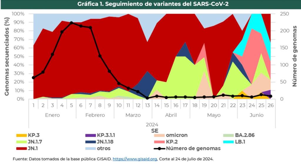 Las variantes de COVID-19 en México