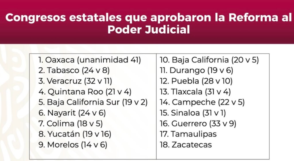 Ni se tardaron: Congresos estatales aprueban la Reforma Judicial en tiempo récord