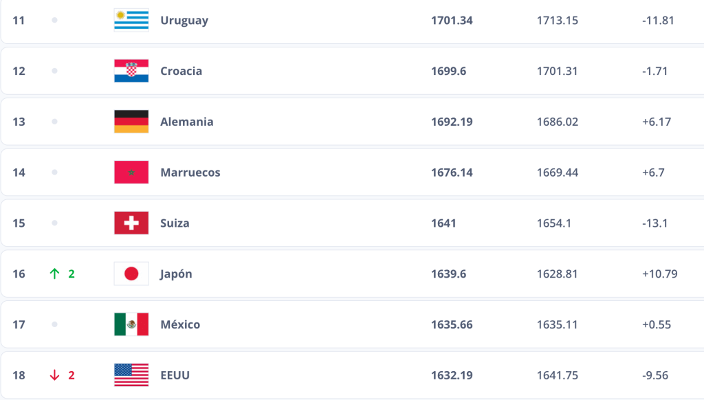 Selección Mexicana ranking FIFA