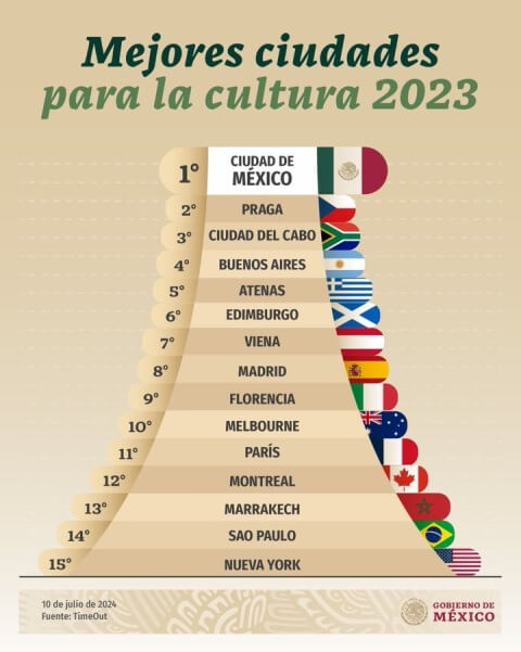 Time Out nombró a la Ciudad de México como el mejor destino cultural del mundo