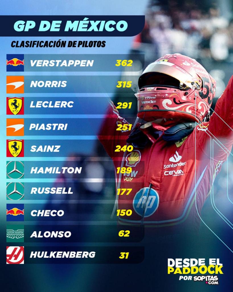 Clasificación campeonato pilotos Fórmula 1