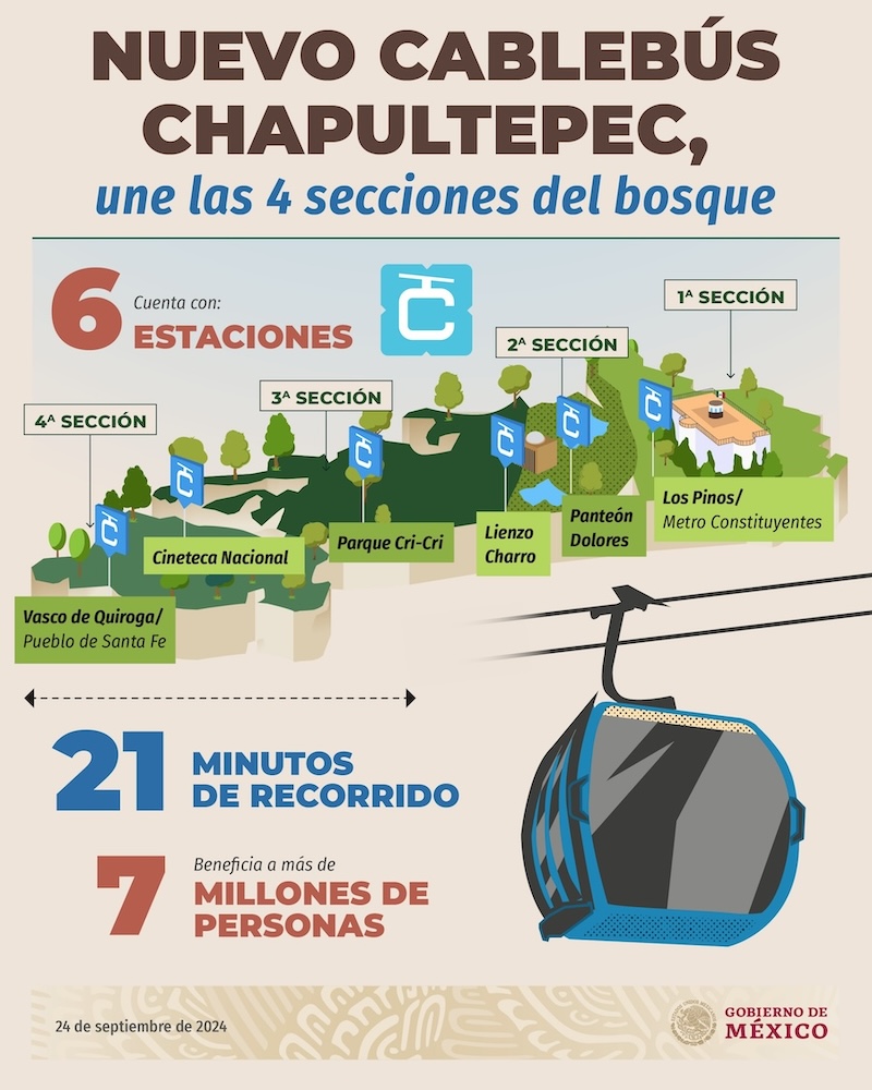 Lo bueno y lo malo de la nueva Línea 3 del Cablebús que pasa por Chapultepec