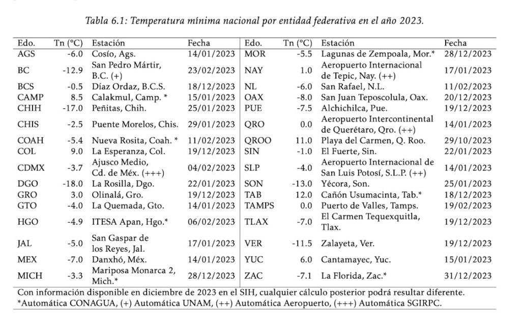 A propósito de los frentes fríos, ¿cuáles son los lugares más helados de México?