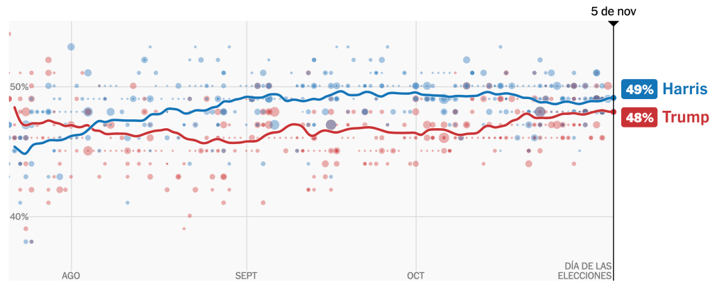 Encuestas presidenciales de Estados Unidos 