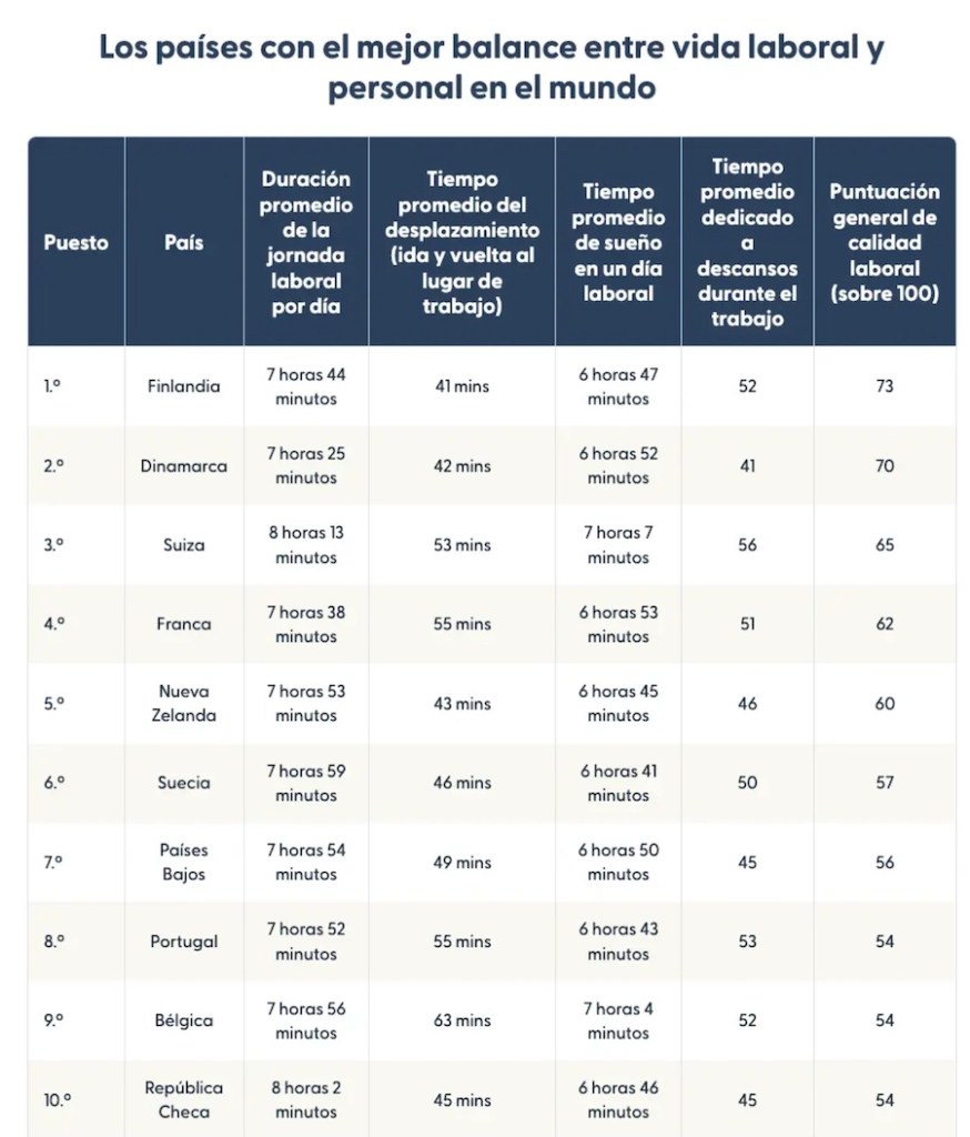 10 países con el mejor equilibrio entre trabajo y vida personal, ¿está México