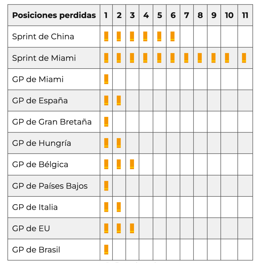 Posiciones perdidas por Lando Norris en la primera vuelta