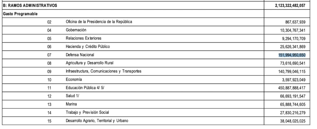 Armas vs Educación: Universidades pierden presupuesto mientras Ejército recibe millones