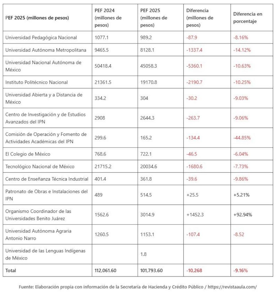 Armas vs Educación: Universidades pierden presupuesto mientras Ejército recibe millones