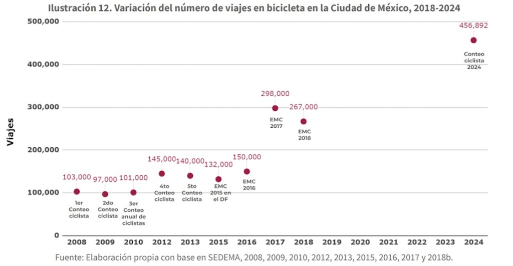 ¿Qué tan chida es la red de biciestacionamientos y cicloestaciones de CDMX?