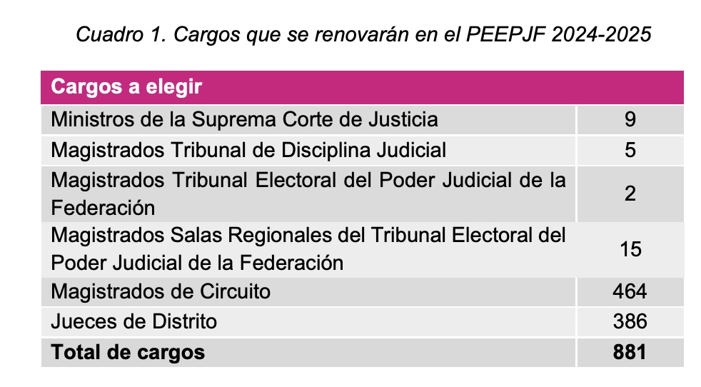 Así se ven las boletas para las elecciones del Poder Judicial 2025: ¿Cuándo son y qué se va a votar?