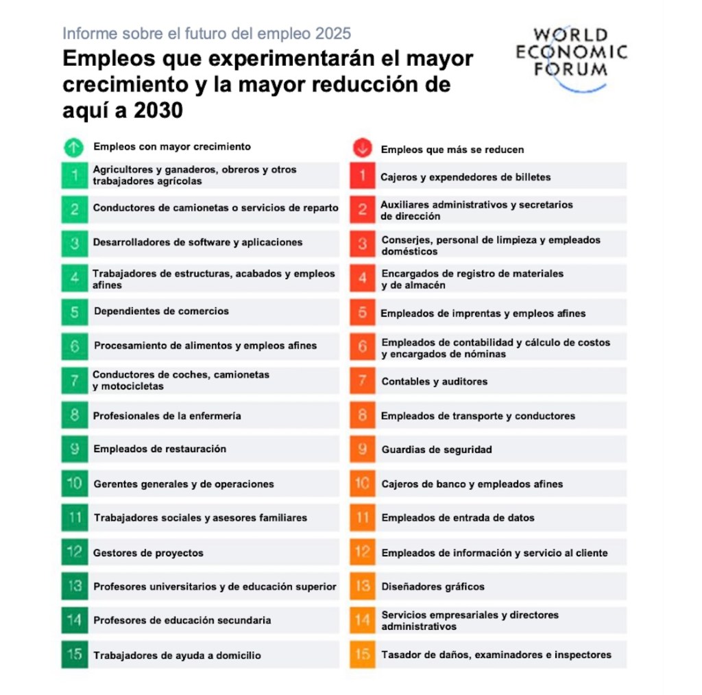 Trabajos de hoy que van de salida y los que estarán en tendencia de aquí a 2030