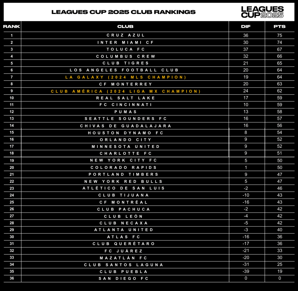 Ranking de la Leagues Cup