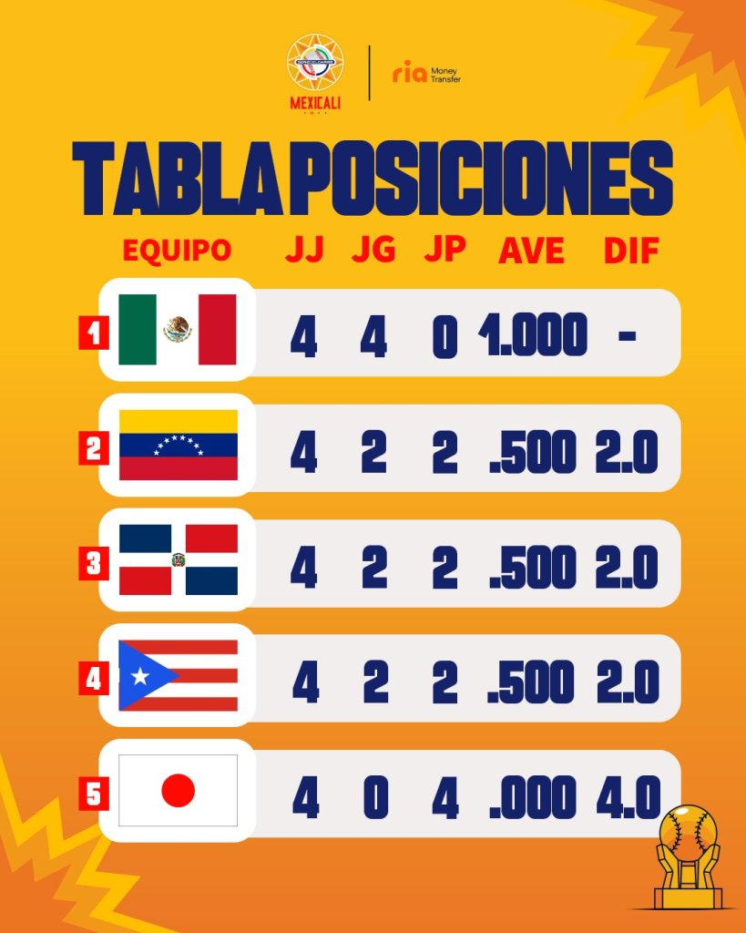 México califica a semifinales de la Serie del Caribe 2025