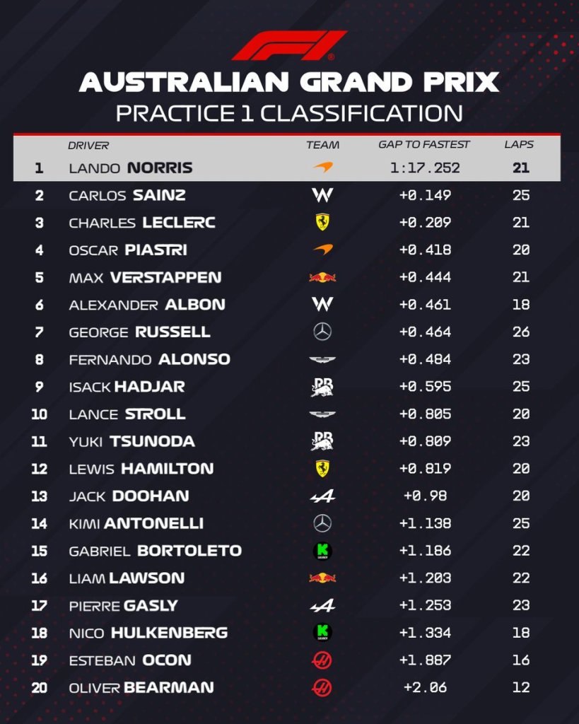 Prácticas libres 1 GP de Australia