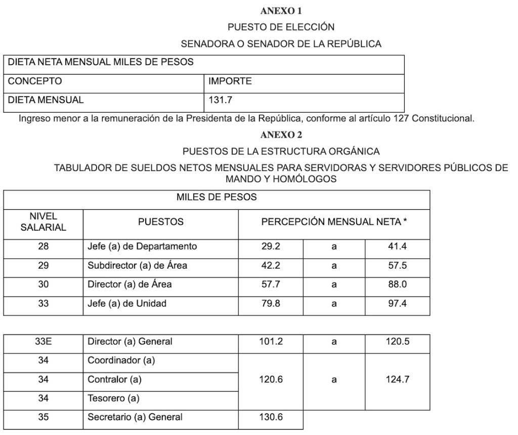 Senadores aumentan su sueldo a más de 131 mil pesos; los mejores pagados en la 4T